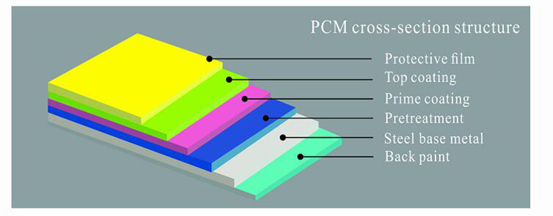 PCM PPGI Color Coated Galvanized Steel Coil for Home Appliances